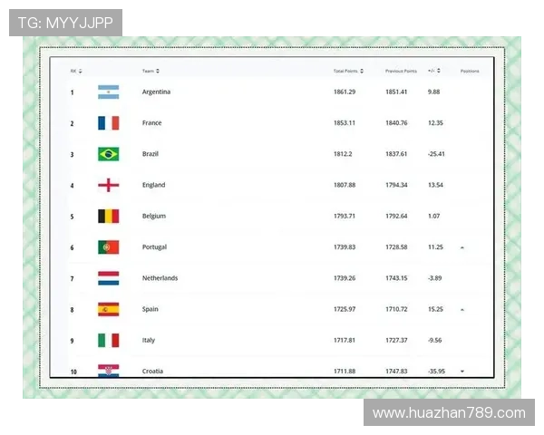 阿根廷被法国反超 降至FIFA排名第三